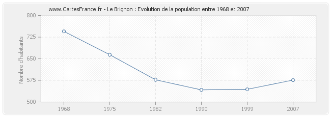 Population Le Brignon